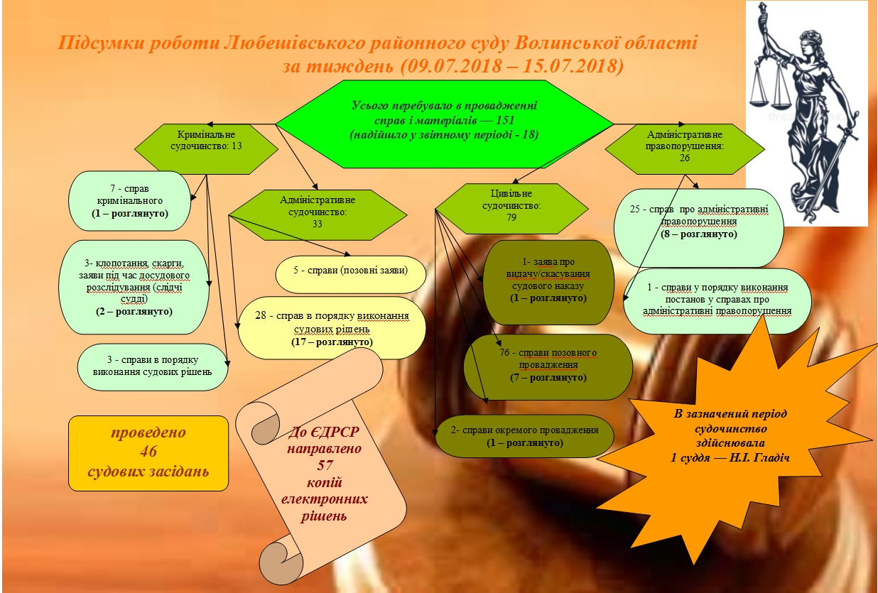 ϳ������ ������ ������������� ��������� ���� ��������� ������ � 09.07.2018 �� 15.07.2018 ����